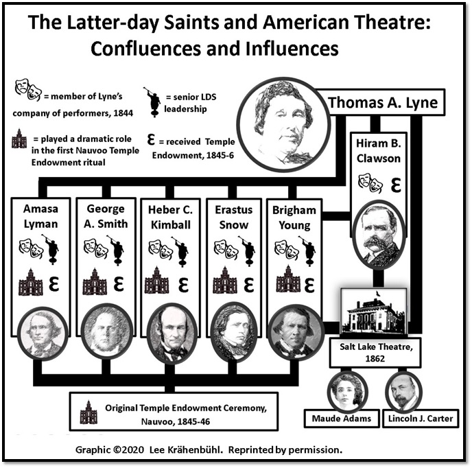 LDS &amp; Am Thtre CONFLUENCES &amp; INFLUENCES FLOW CHART